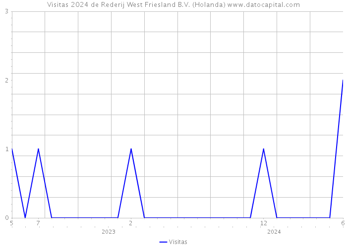 Visitas 2024 de Rederij West Friesland B.V. (Holanda) 