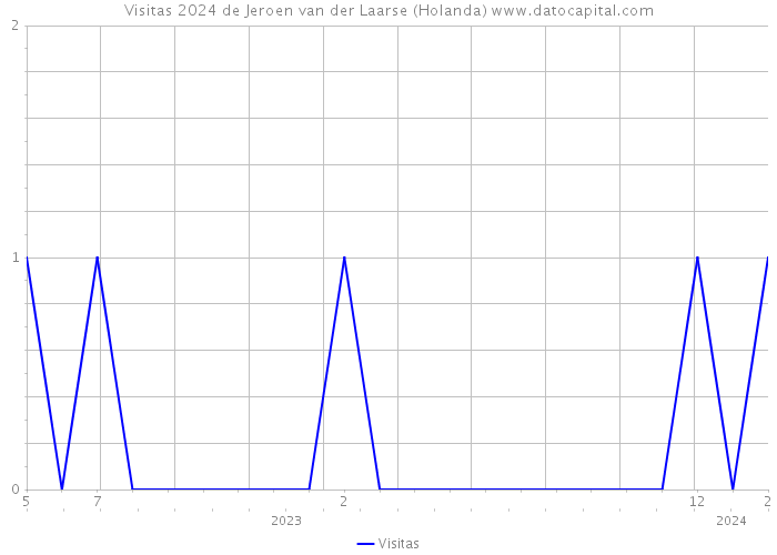 Visitas 2024 de Jeroen van der Laarse (Holanda) 