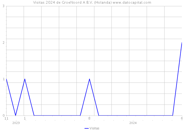 Visitas 2024 de GroeNoord A B.V. (Holanda) 