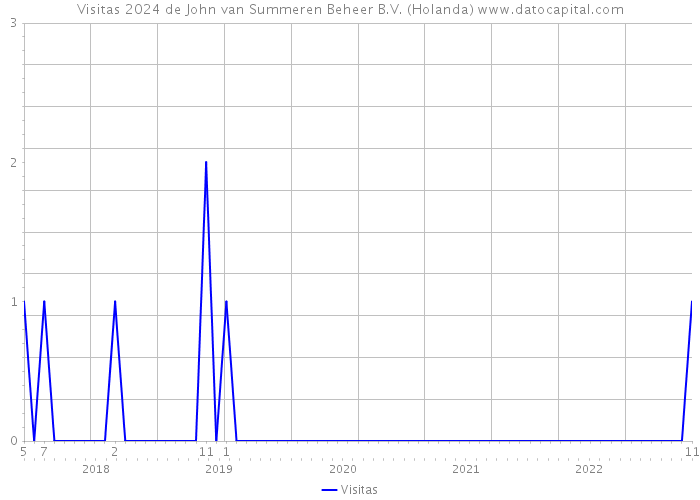 Visitas 2024 de John van Summeren Beheer B.V. (Holanda) 