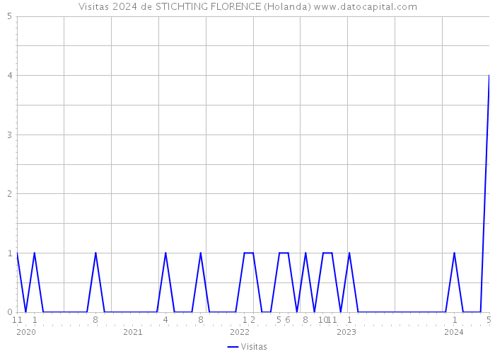 Visitas 2024 de STICHTING FLORENCE (Holanda) 