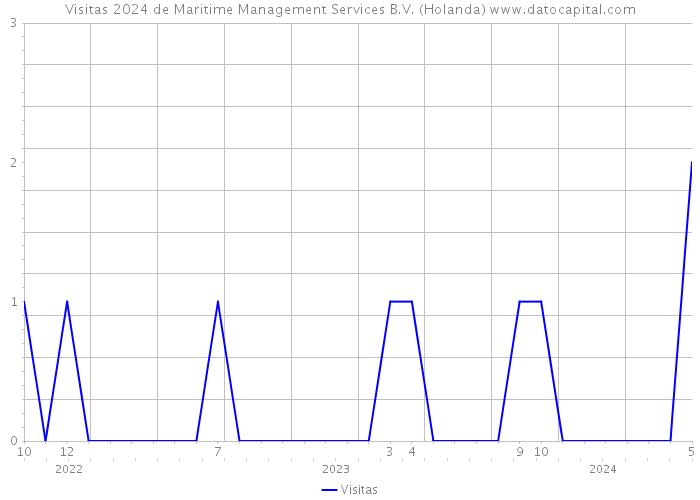 Visitas 2024 de Maritime Management Services B.V. (Holanda) 