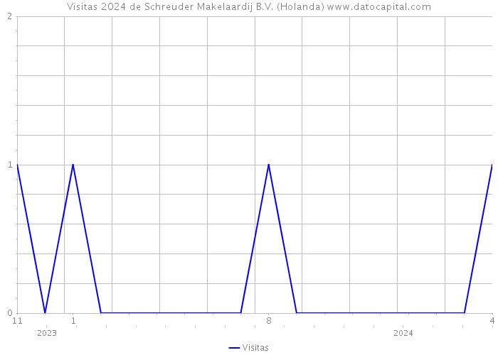 Visitas 2024 de Schreuder Makelaardij B.V. (Holanda) 