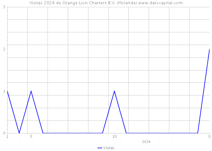 Visitas 2024 de Orange Lion Charters B.V. (Holanda) 