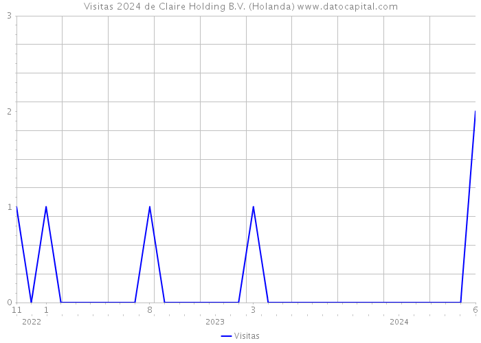 Visitas 2024 de Claire Holding B.V. (Holanda) 