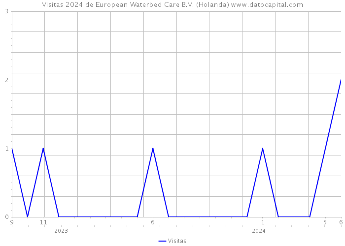 Visitas 2024 de European Waterbed Care B.V. (Holanda) 