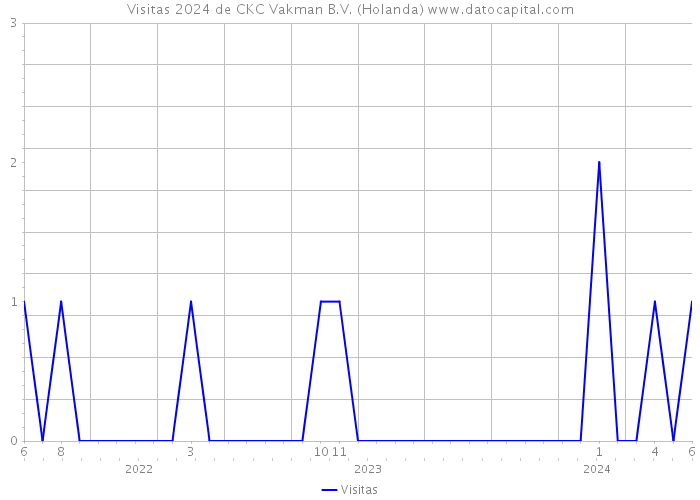 Visitas 2024 de CKC Vakman B.V. (Holanda) 