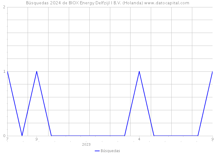 Búsquedas 2024 de BIOX Energy Delfzijl I B.V. (Holanda) 