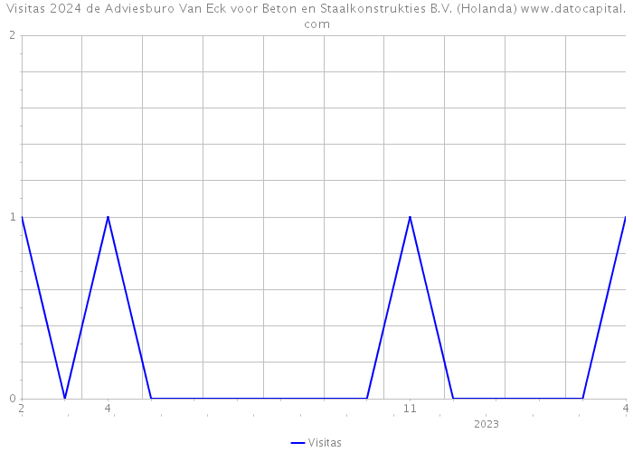 Visitas 2024 de Adviesburo Van Eck voor Beton en Staalkonstrukties B.V. (Holanda) 