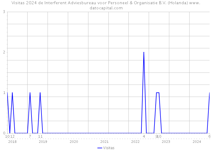 Visitas 2024 de Interferent Adviesbureau voor Personeel & Organisatie B.V. (Holanda) 