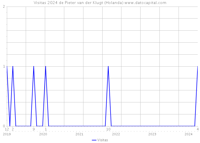 Visitas 2024 de Pieter van der Klugt (Holanda) 