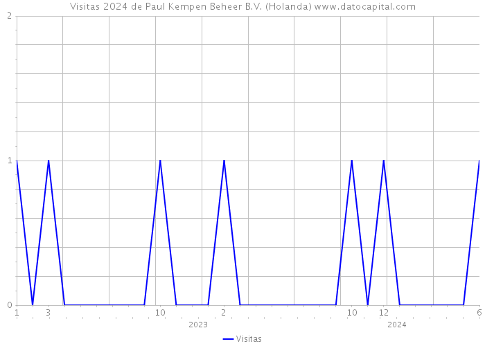 Visitas 2024 de Paul Kempen Beheer B.V. (Holanda) 