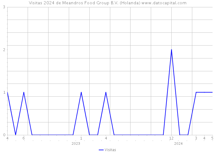Visitas 2024 de Meandros Food Group B.V. (Holanda) 