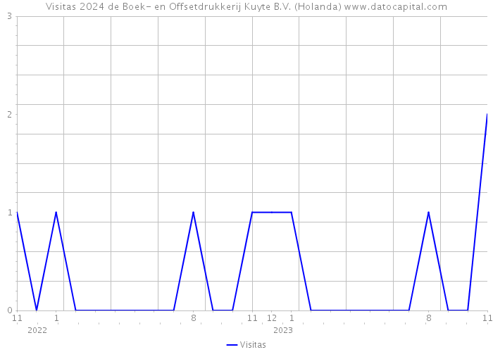 Visitas 2024 de Boek- en Offsetdrukkerij Kuyte B.V. (Holanda) 