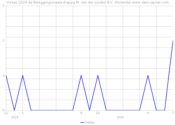 Visitas 2024 de Beleggingsmaatschappij M. van der Linden B.V. (Holanda) 