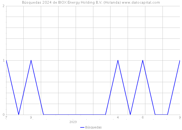 Búsquedas 2024 de BIOX Energy Holding B.V. (Holanda) 
