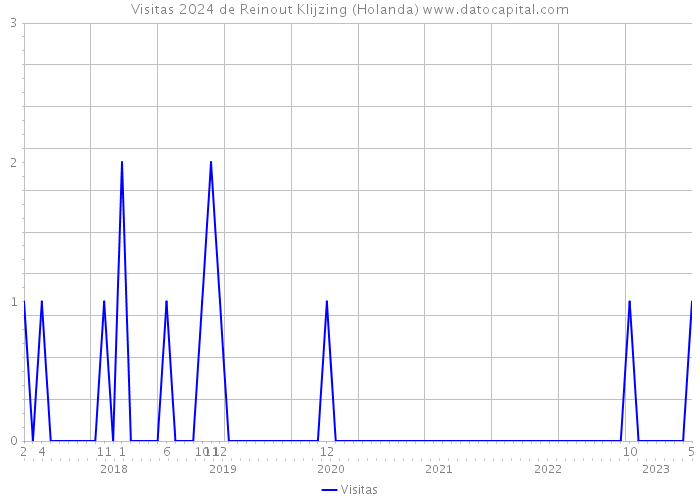 Visitas 2024 de Reinout Klijzing (Holanda) 