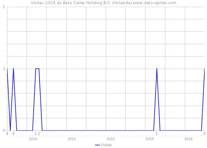 Visitas 2024 de Base Camp Holding B.V. (Holanda) 