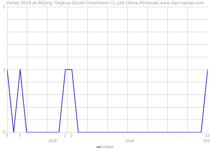Visitas 2024 de Beijing Yinghua Qiushi Investment Co.,Ltd China (Holanda) 