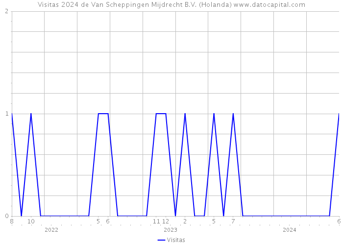 Visitas 2024 de Van Scheppingen Mijdrecht B.V. (Holanda) 