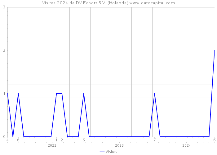 Visitas 2024 de DV Export B.V. (Holanda) 