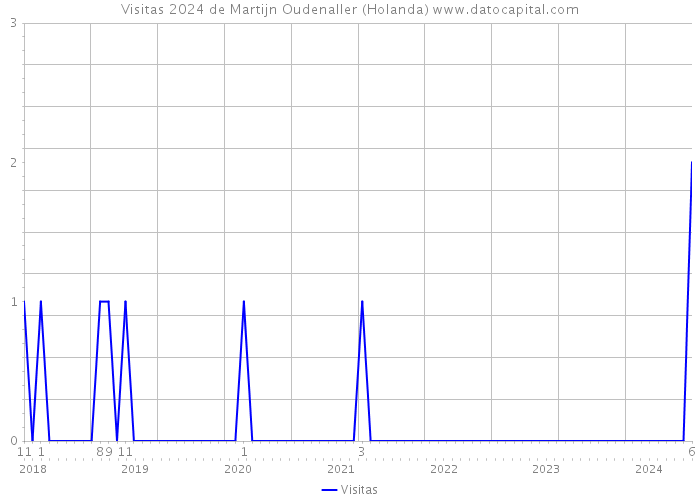 Visitas 2024 de Martijn Oudenaller (Holanda) 