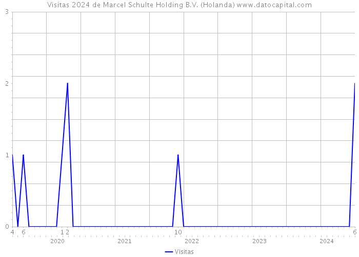 Visitas 2024 de Marcel Schulte Holding B.V. (Holanda) 