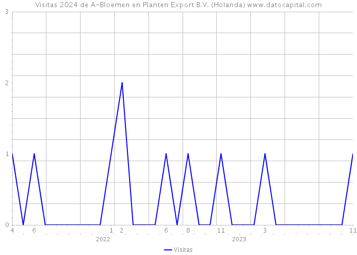 Visitas 2024 de A-Bloemen en Planten Export B.V. (Holanda) 