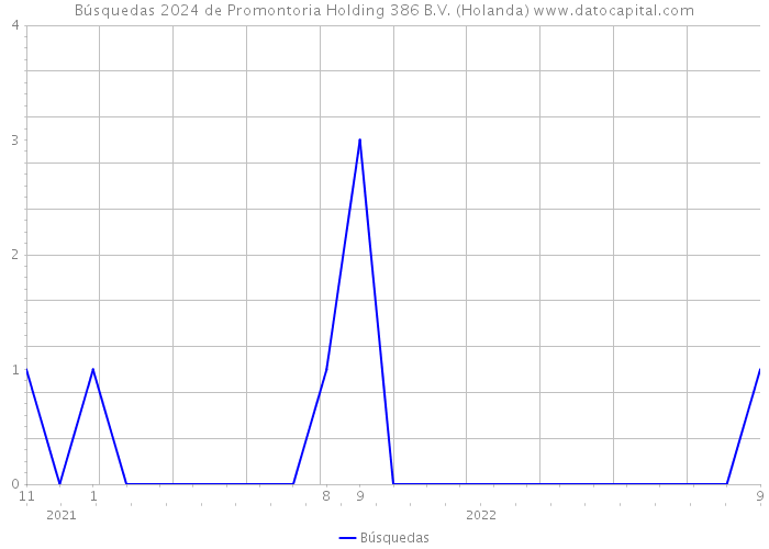 Búsquedas 2024 de Promontoria Holding 386 B.V. (Holanda) 