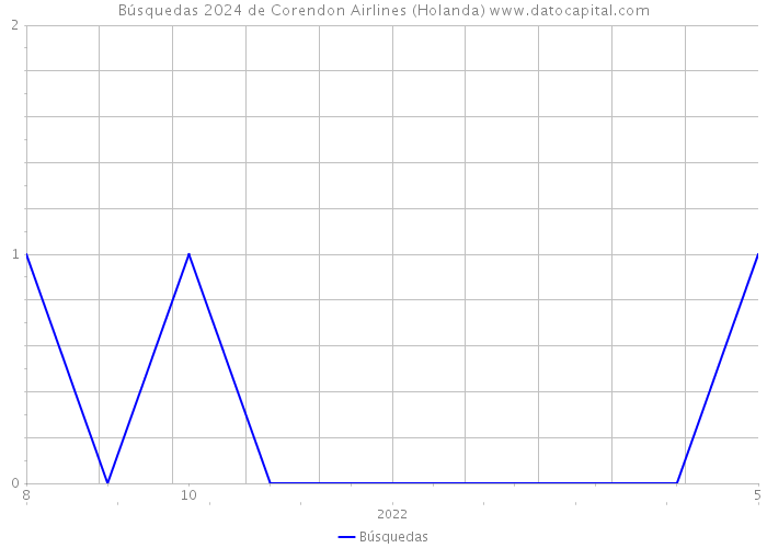 Búsquedas 2024 de Corendon Airlines (Holanda) 