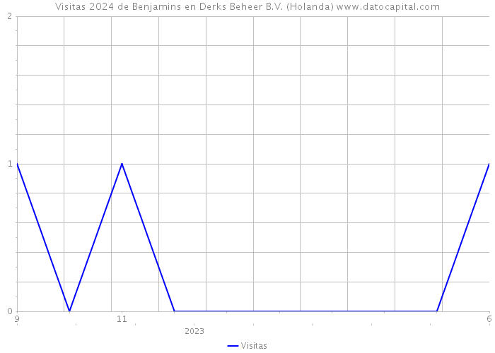 Visitas 2024 de Benjamins en Derks Beheer B.V. (Holanda) 