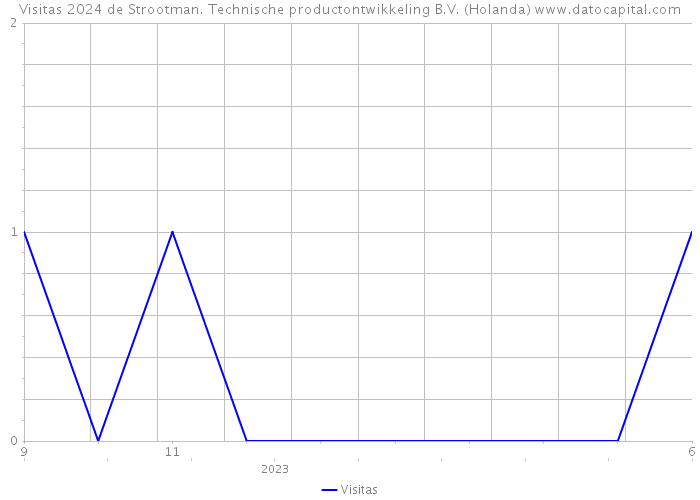 Visitas 2024 de Strootman. Technische productontwikkeling B.V. (Holanda) 