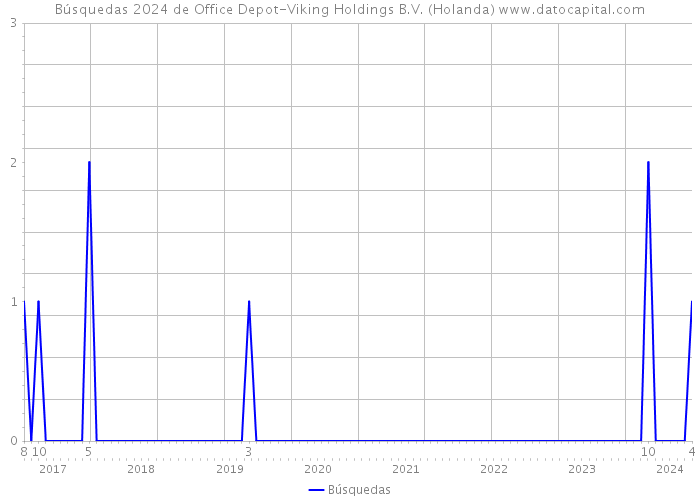 Búsquedas 2024 de Office Depot-Viking Holdings B.V. (Holanda) 