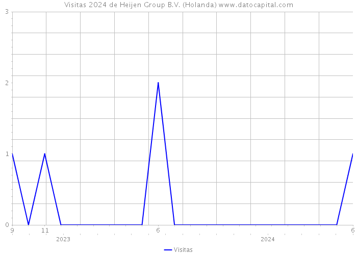 Visitas 2024 de Heijen Group B.V. (Holanda) 