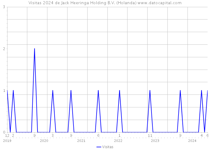 Visitas 2024 de Jack Heeringa Holding B.V. (Holanda) 