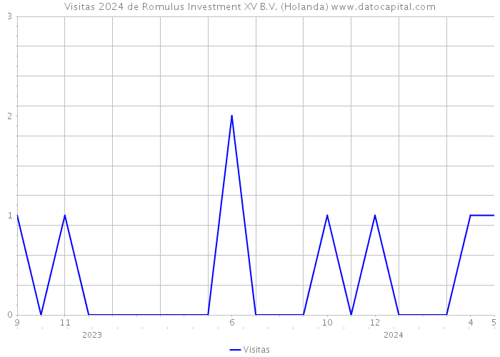 Visitas 2024 de Romulus Investment XV B.V. (Holanda) 