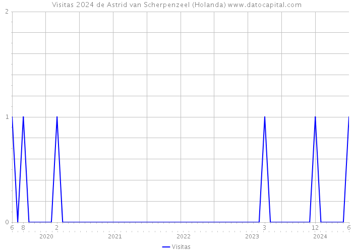 Visitas 2024 de Astrid van Scherpenzeel (Holanda) 