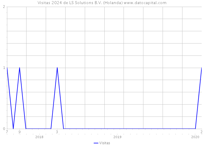 Visitas 2024 de LS Solutions B.V. (Holanda) 