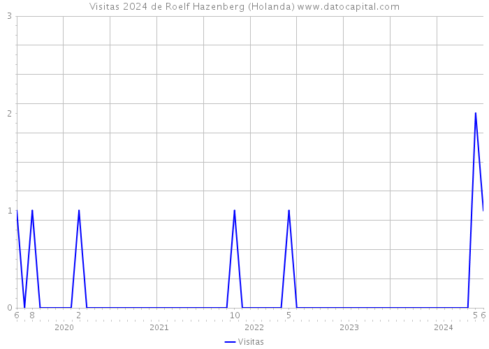 Visitas 2024 de Roelf Hazenberg (Holanda) 