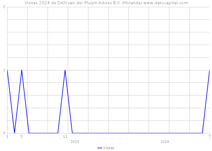 Visitas 2024 de DAN van der Pluijm Advies B.V. (Holanda) 