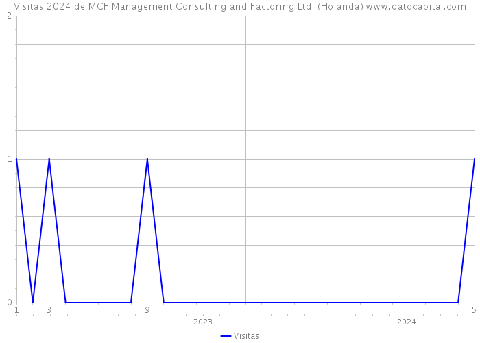 Visitas 2024 de MCF Management Consulting and Factoring Ltd. (Holanda) 