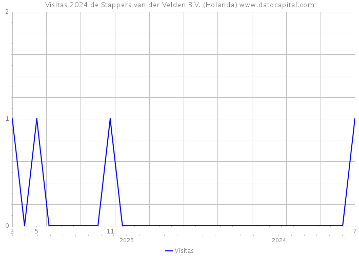 Visitas 2024 de Stappers van der Velden B.V. (Holanda) 