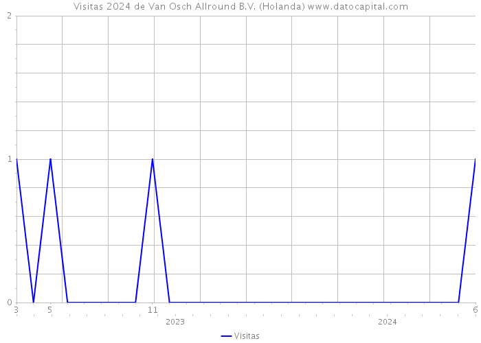 Visitas 2024 de Van Osch Allround B.V. (Holanda) 