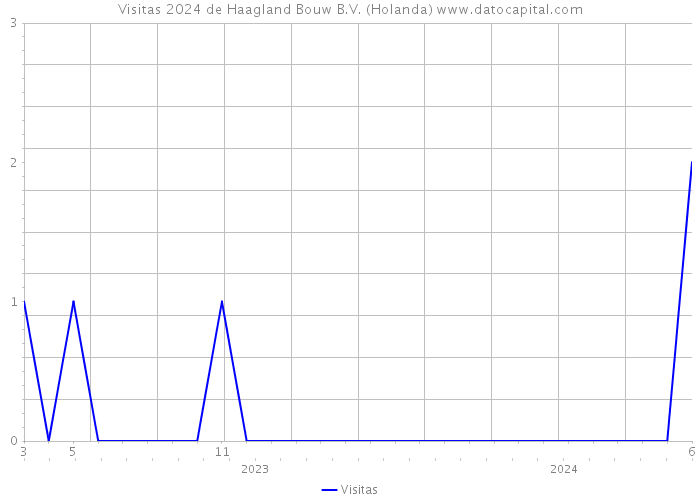 Visitas 2024 de Haagland Bouw B.V. (Holanda) 