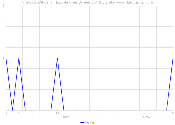 Visitas 2024 de Jan Jaap de Vries Beheer B.V. (Holanda) 