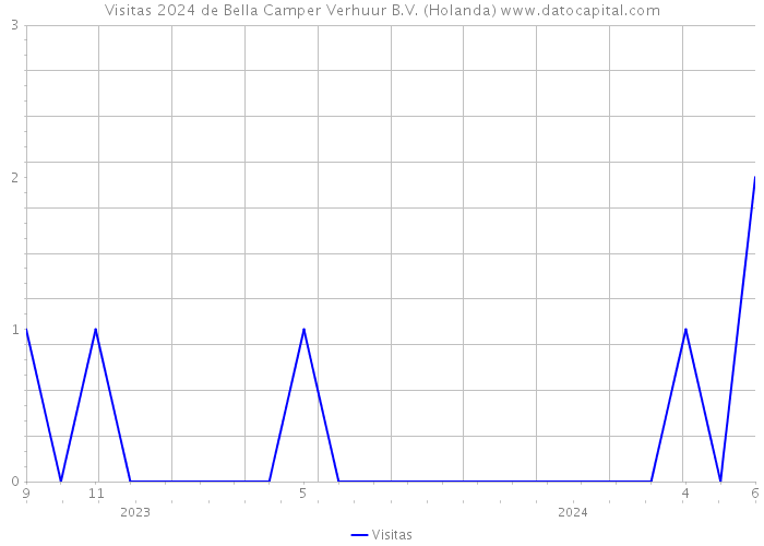 Visitas 2024 de Bella Camper Verhuur B.V. (Holanda) 