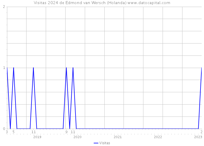 Visitas 2024 de Edmond van Wersch (Holanda) 