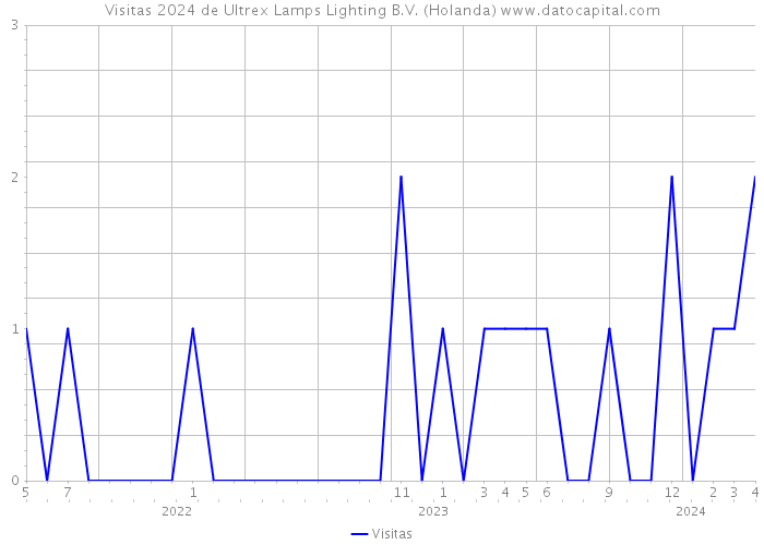 Visitas 2024 de Ultrex Lamps Lighting B.V. (Holanda) 