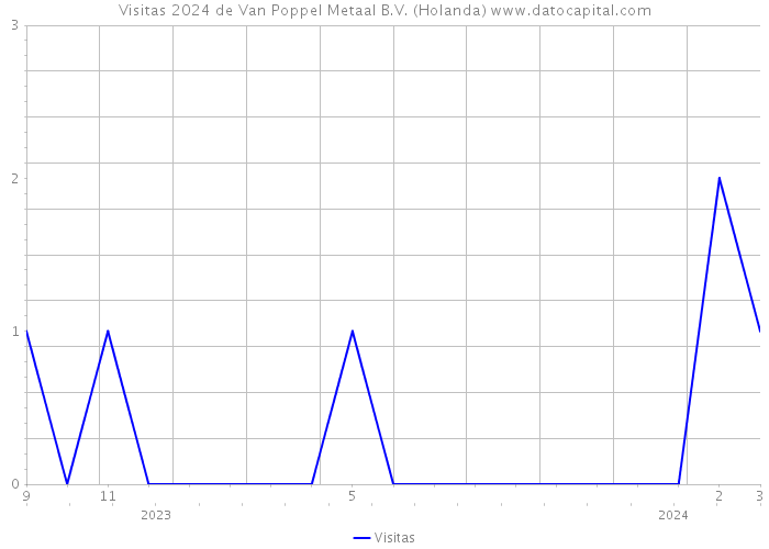 Visitas 2024 de Van Poppel Metaal B.V. (Holanda) 