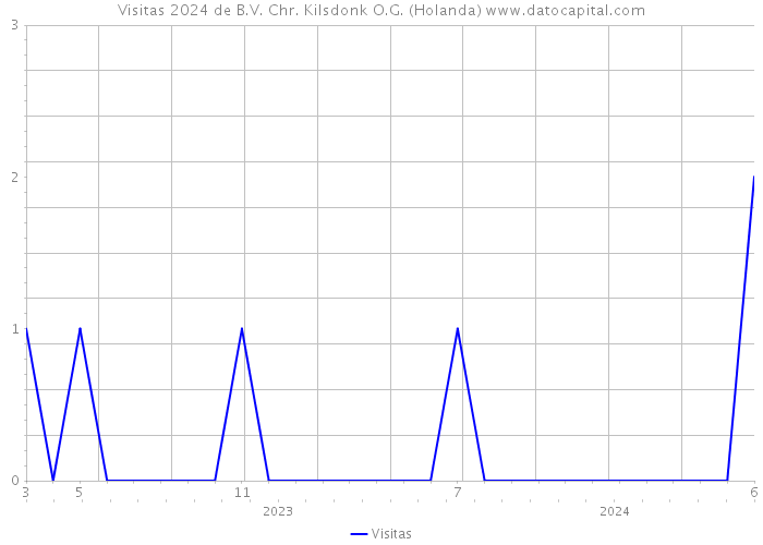 Visitas 2024 de B.V. Chr. Kilsdonk O.G. (Holanda) 